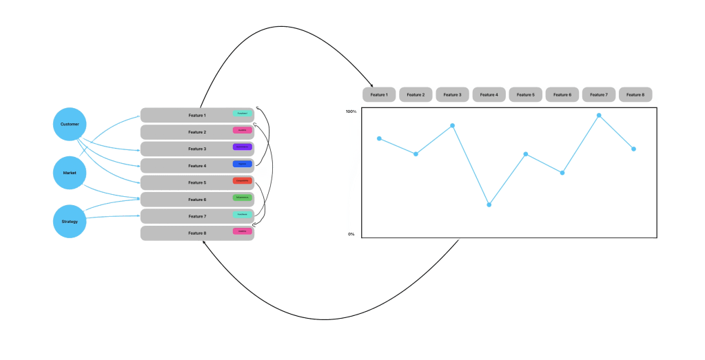 Von Gut zu Großartig: Wie die Feature-Gap-Analyse Ihr Produkt&nbsp;transformiert
